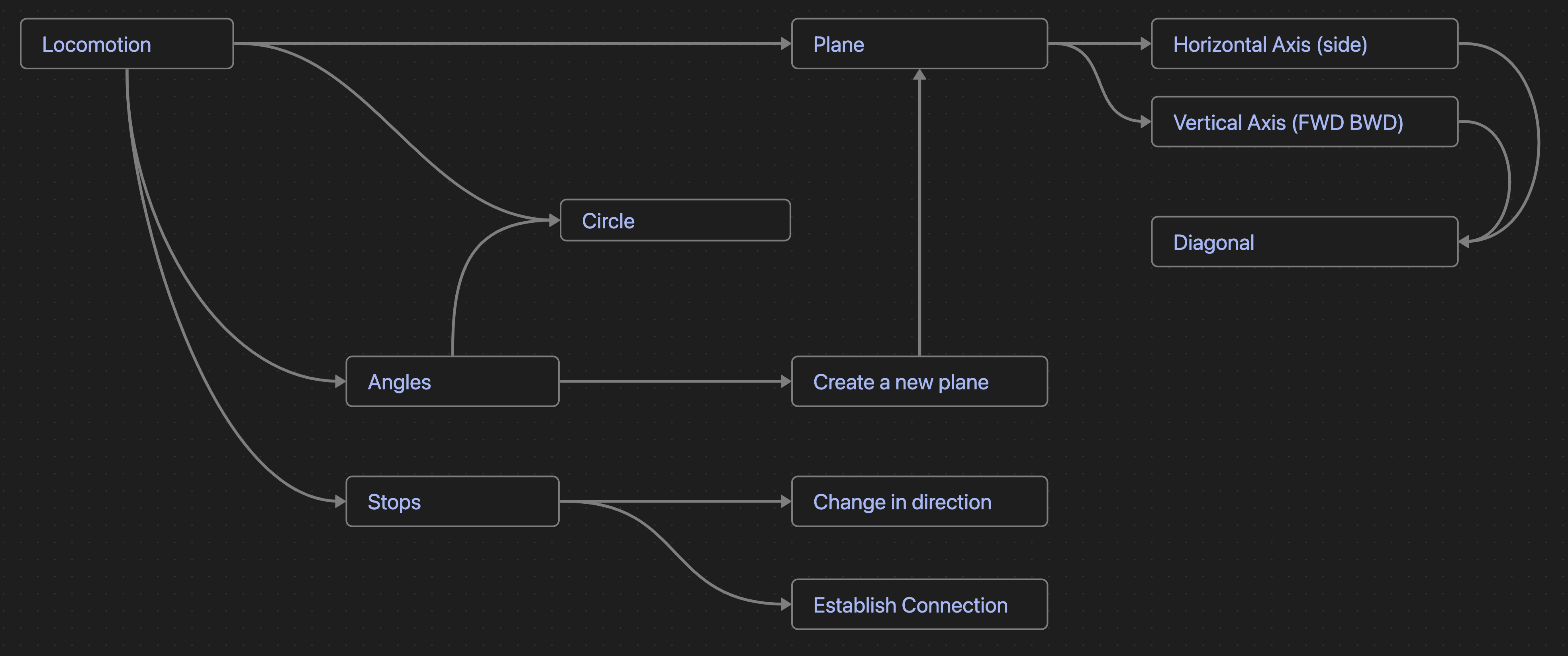 ART - DANCE - KIZOMBA - FRAMEWORK - LOCOMOTION.png